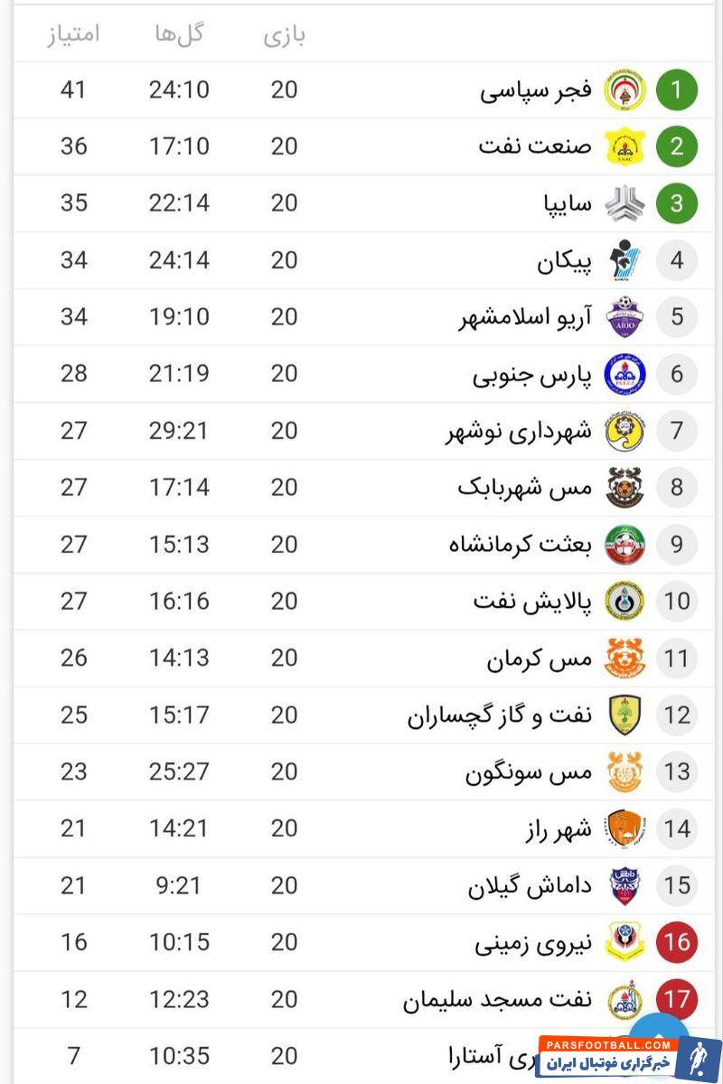 لیگ آزادگان؛ فجرسپاسی امیدوارتر شد، آبادانی‌ها دوم!