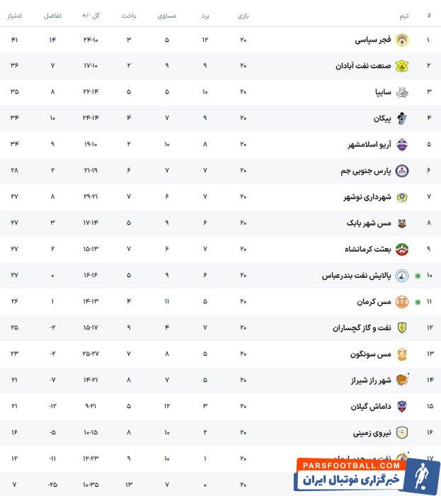 ادامه یکهتازی فجرسپاسی و ناکامی سایر مدعیان