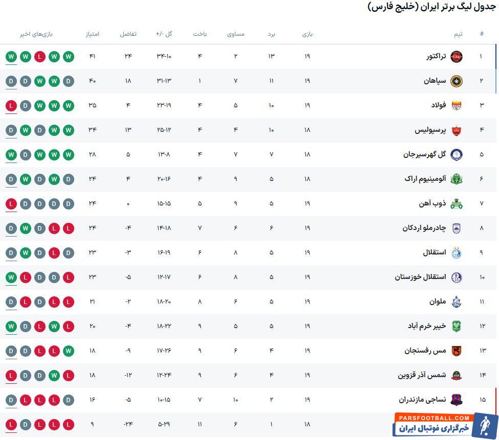 عکس| آخرین آپدیت جدول لیگ برتر/ پرسپولیس به دنبال جایگاه یحیی