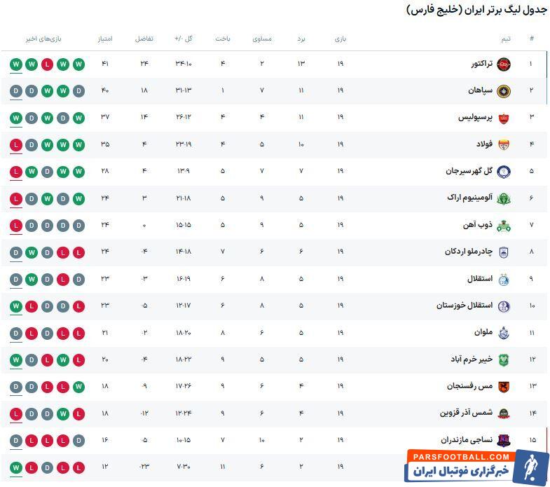 صعود ترکیه‌ای قرمزهای پایتخت در جدول / آژیر خطر پرسپولیس برای تراکتور و سپاهان +جدول