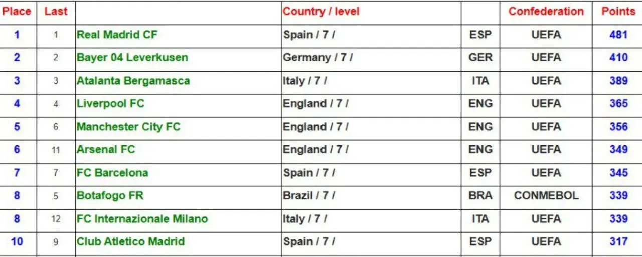 اعلام رنکینگ جدید برترین تیمهای باشگاهی با حضور سپاهان و تراکتور و پرسپولیس