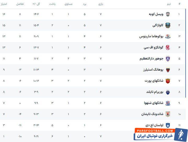 لیگ نخبگان آسیا؛ ژاپنی ها با ۴ گل به صدر رفتند