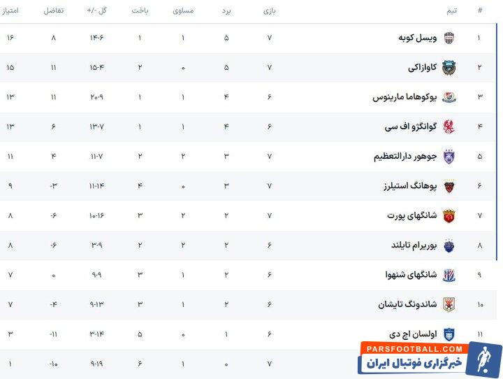 طوفان ژاپنی ها در لیگ نخبگان آسیا و تصاحب صدر جدول