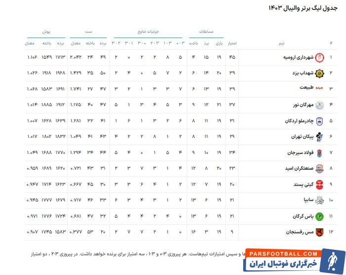 لیگ برتر والیبال | سایپا - مهرگان؛ آخرین تلاش نوری‌ها برای حفظ رتبه چهارم جدول