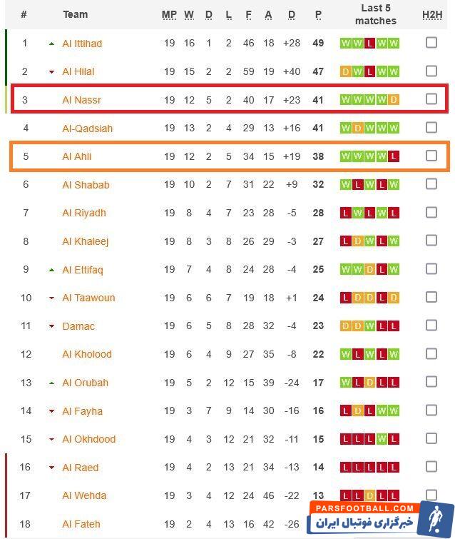 اهداف مشترک پرسپولیس و تیم رونالدو/ شاید تیم کارتال و النصر با مصدوم به هم برسند!