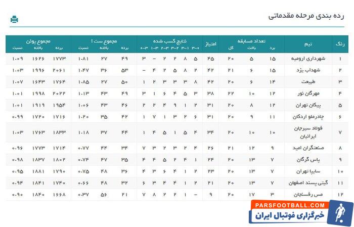 هفته بیست و چهارم لیگ برتر والیبال؛ کامیک پیکانی‌ها و شکست دوباره صدرنشین