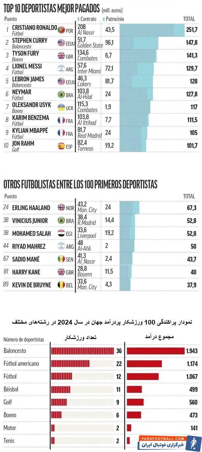 کریستیانو رونالدو , فوتبال , 