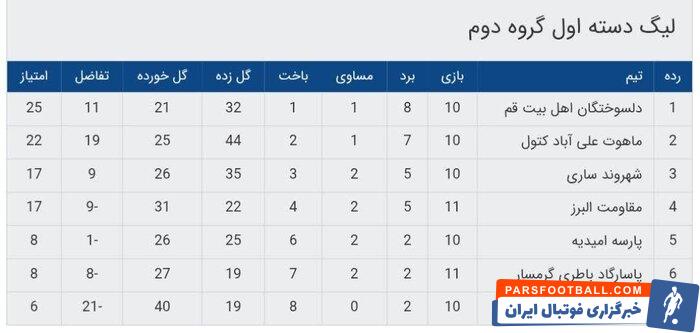 لیگ دسته یک فوتسال؛ شکست خانگی پاسارگاد باطری گرمسار مقابل شهروند ساری