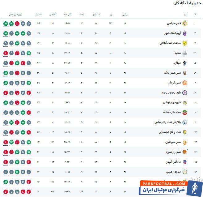 سرمربی استقلالی، دربی را هم برد + جدول رده بندی لیگ آزادگان