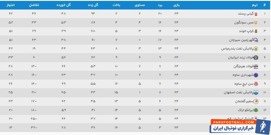 جدول لیگ برتر فوتسال جدول لیگ برتر فوتسال