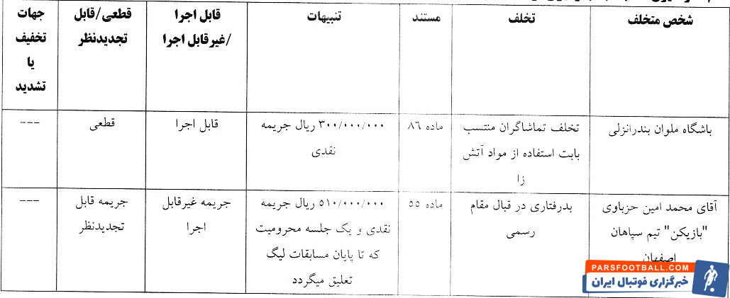آرای کمیته انضباطی؛ جریمه نقدی گل‌گهر و ملوان/ محرومیت تعلیقی برای حزباوی