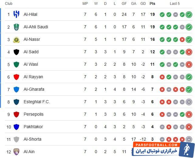 بررسی شرایط صعود پرسپولیس در آسیا؛ سرنوشت را خودت رقم بزن!