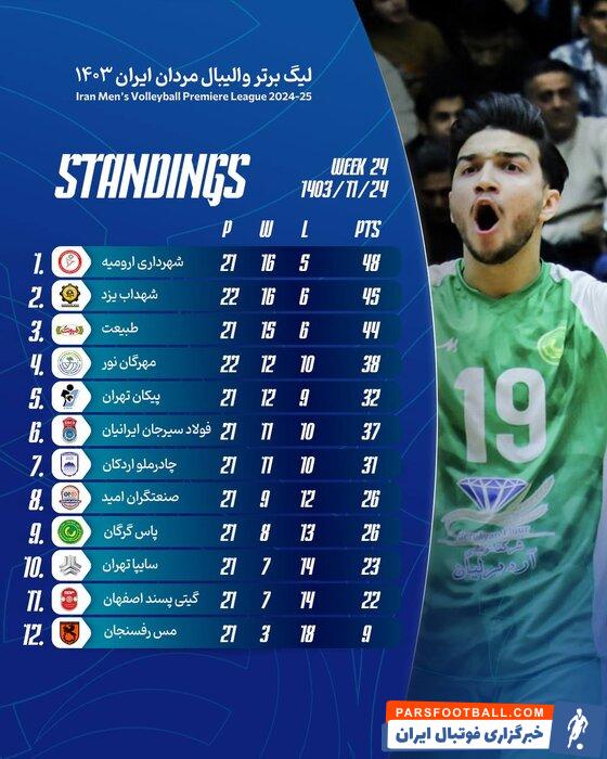 لیگ برتر والیبال؛ تکلیف آخرین تیمصعودکننده به پلیآف در هفته آخر مشخص میشود