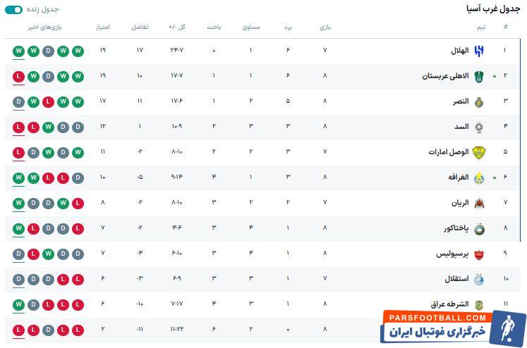 جدول آنلاین لیگ نخبگان آسیا؛ پرسپولیس در محدوده صعود قرار گرفت +جدول