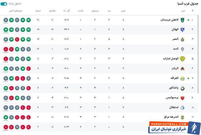 جدول آنلاین لیگ نخبگان آسیا؛ پرسپولیس از محدوده صعود خارج شد + جدول