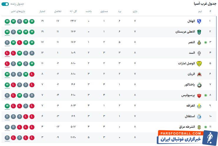 جدول لیگ نخبگان بعد از برد پاختاکور؛ استقلال موقتا حذف شد پرسپولیس صعود کرد +جدول