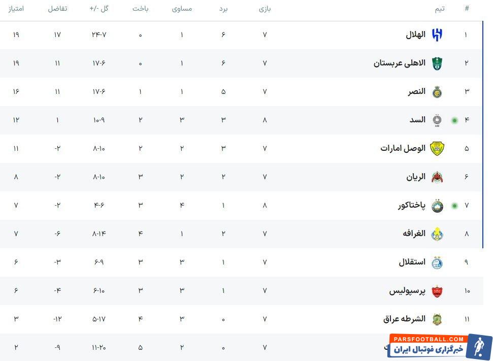 پیروزی پاختاکور برابر السد؛ کار پرسپولیس و استقلال سخت شد