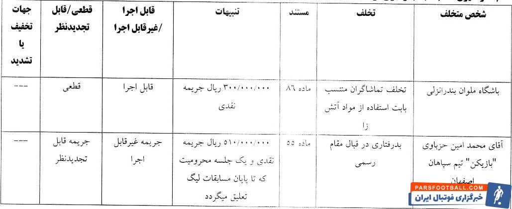 جریمه دو باشگاه و مدافع سپاهان از سوی کمیته انضباطی