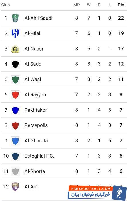 قطعی شدن حضور یک تیم ایرانی در جمع ۸ تیم؛ بررسی تمام احتمالات صعود استقلال یا پرسپولیس