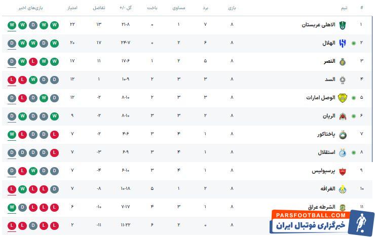فوری| جدول آنلاین لیگ نخبگان؛ استقلال با ایستادن در رده هشتم حریف صدرنشین لیگ نخبگان شد/ پرسپولیس از گردونه رقابتها کنار رفت +جدول