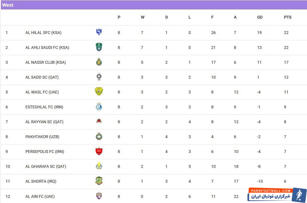 لیگ نخبگان آسیا , استقلال , النصر عربستان , الهلال عربستان , تیم فوتبال السد قطر , الاهلی عربستان , 
