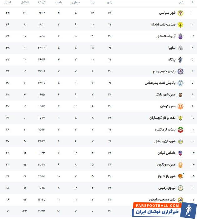 لیگ دسته اول؛ شکست صدرنشین در خانه/ صنعت نفت به رده دوم رسید