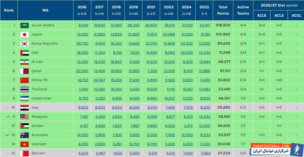 سهمیه ایران در فصل آینده رقابت های آسیایی