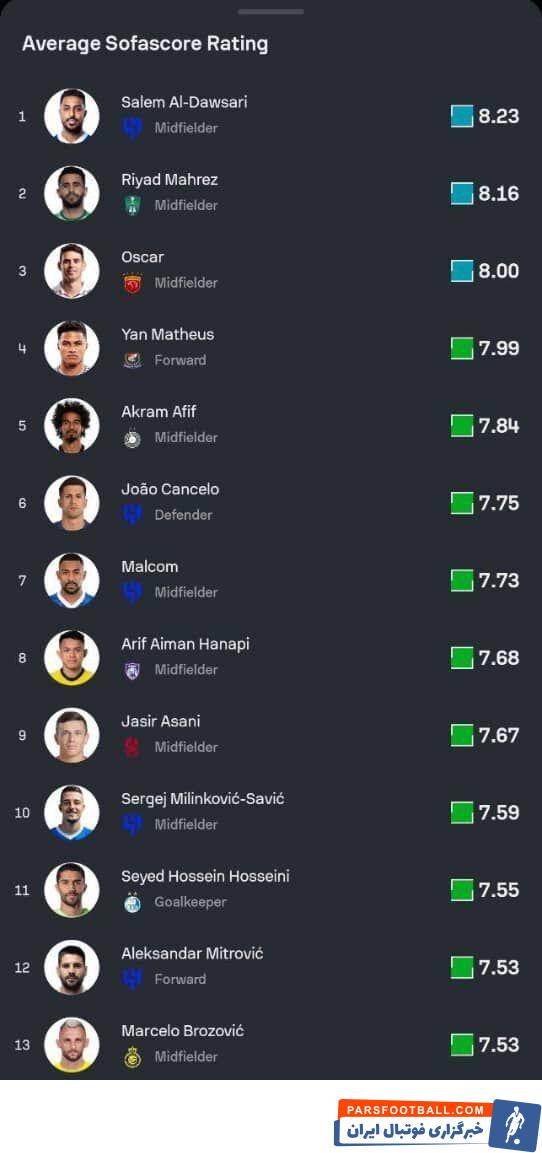سیدحسین حسینی کاپیتان استقلال در جمع ۱۱ بازیکن برتر لیگ نخبگان آسیا