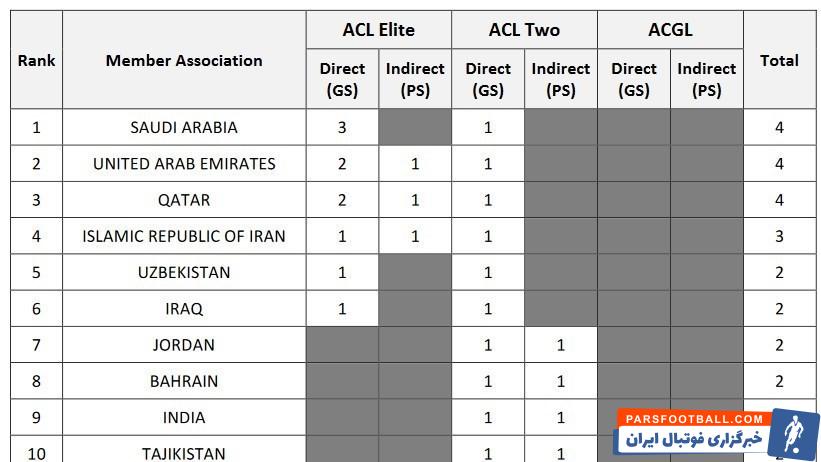 استقلال , تیم فوتبال تراکتور تبریز , لیگ نخبگان آسیا , لیگ قهرمانان آسیا 2 , 