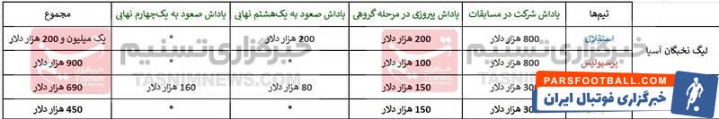 کنفدراسیون فوتبال آسیا (AFC) , استقلال , تیم فوتبال پرسپولیس , تیم فوتبال سپاهان اصفهان , تیم فوتبال تراکتور تبریز , لیگ نخبگان آسیا , لیگ قهرمانان آسیا 2 , 