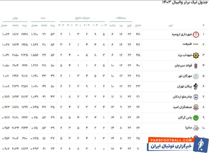 پایان دور مقدماتی لیگ برتر والیبال؛ نظم نه چندان دلچسب تا صدرنشینی تاریخی تیم ارومیه‌ای