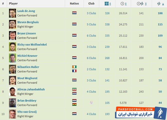 جهانبخش در باشگاهِ ۵۰ تاییهای لیگ هلند؛ شاگرد اول کلاسِ فانپرسی