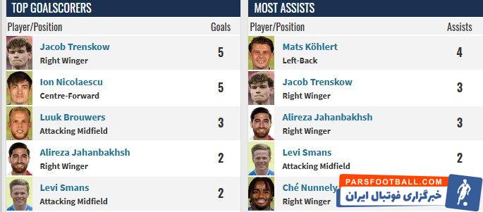 جهانبخش در باشگاهِ ۵۰ تاییهای لیگ هلند؛ شاگرد اول کلاسِ فانپرسی