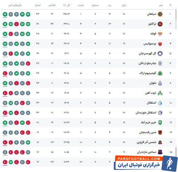 سقف استقلال، پرسپولیس و تراکتور کجاست؟ +جدول