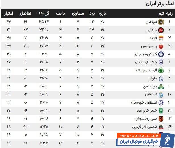 تلاش تراکتوربرای بازپس گیری صدرجدول؛سرخابی‌ها با مصدومان رودروی حریفان
