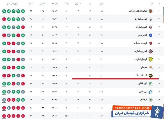 شکست خانگی اتحادکلبا در حضور ۳ ستاره ایرانی +جدول