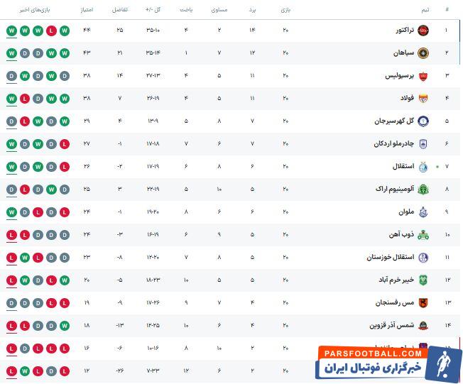 جدول هفته بیستم لیگ برتر؛ سرخابیها با ۴ امتیاز به دربی رسیدند/ تراکتور صدر را از سپاهان پس گرفت +جدول و تابلوی نتایج