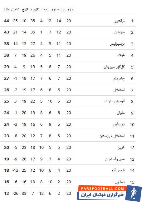 لیگ برتر فوتبال , استقلال , تیم فوتبال پرسپولیس , تیم فوتبال تراکتور تبریز , 