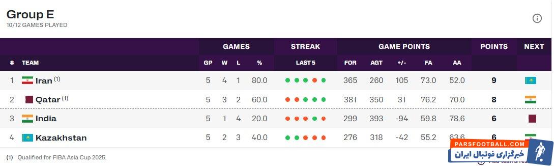 جدال ایران و قزاقستان در انتخابی کاپ آسیا با انگیزه های متفاوت
