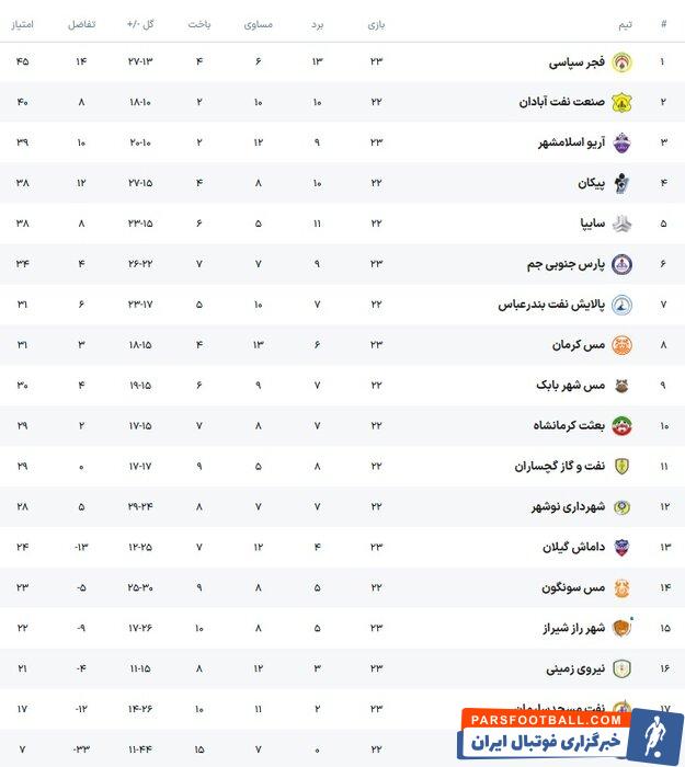 لیگ دسته اول فوتبال؛ جدال مدعیان برنده نداشت