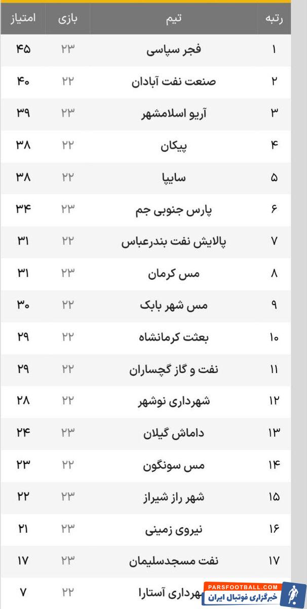 شکست سایپا، توقف نفت، صعود آریو