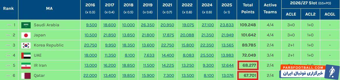 امید ایران به استقلال و تراکتور برای حفظ سهمیه آسیایی
