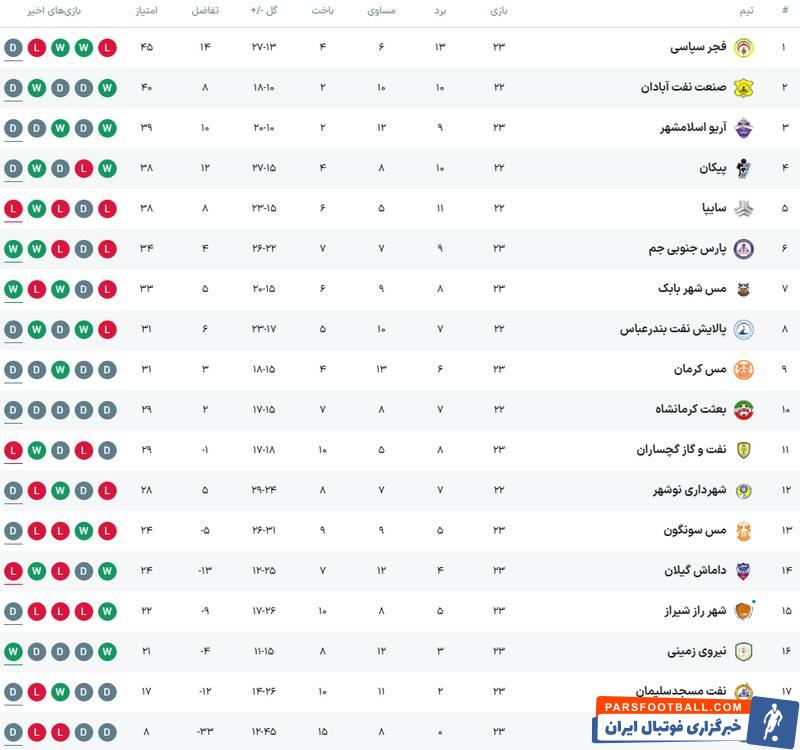هفته پرتساوی با توقف شاگردان فکری و مرفاوی +جدول