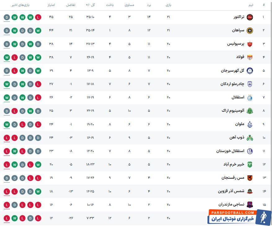 جدول جدید لیگ برتر؛ جنگ تبریز دربی را داغ‌تر کرد؛ تراکتور و سپاهان به پرسپولیس آنگیزه دادند +جدول