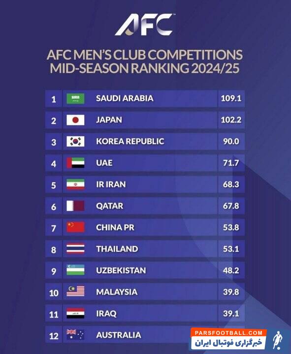 اعلام رده‌بندی باشگاهی فوتبال آسیا