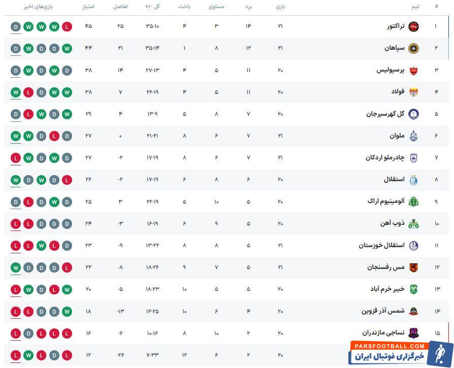 جدول لیگ برتر؛ سقوط استقلال پیش از شروع دربی در جدول +عکس