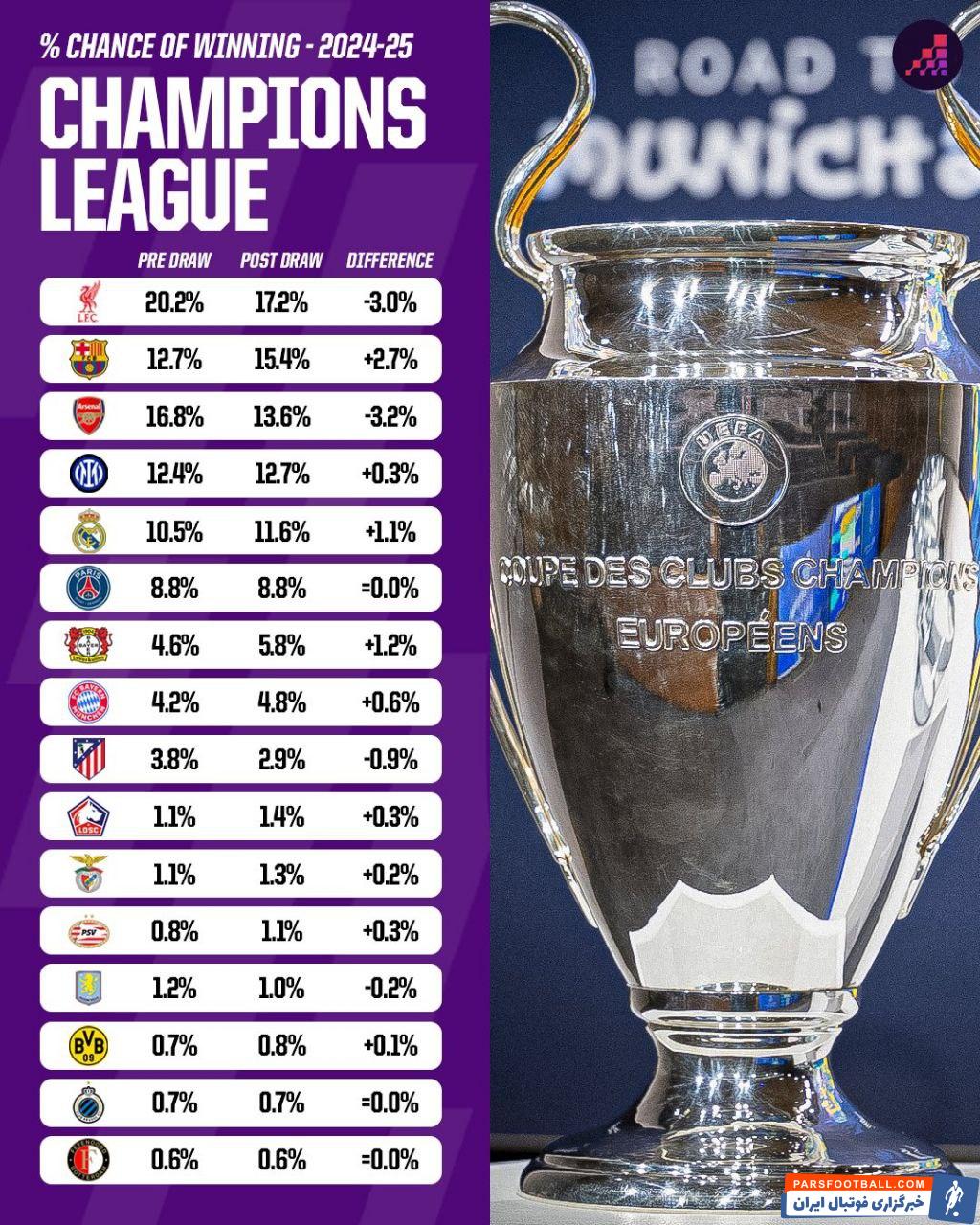 لیگ قهرمانان ؛ لیورپول شانس اصلی قهرمانی لیگ قهرمانان اروپا از نگاه ابرکامپیوتر اوپتا