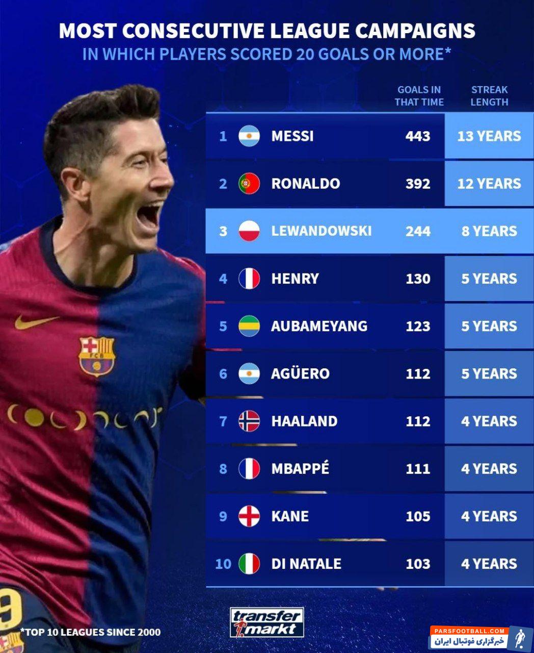 رونالدو ؛ مسی و رونالدو رکورد دار ثبت آمار حداقل 20 گل در فصل های متوالی