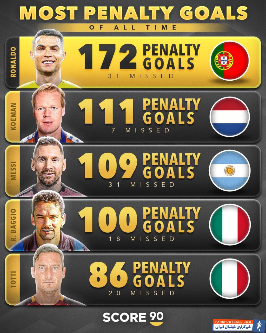 رونالدو ؛ کریستیانو رونالدو بهترین پنالتی‌زن تاریخ فوتبال