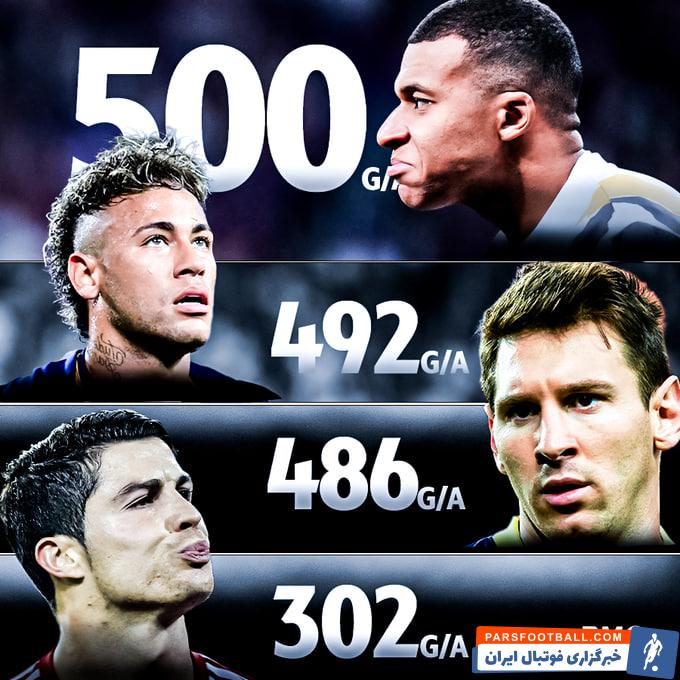 امباپه ؛ تاثیرگذاری کیلیان امباپه روی 500 گل در سن 26 سالگی بهتر از مسی و رونالدو